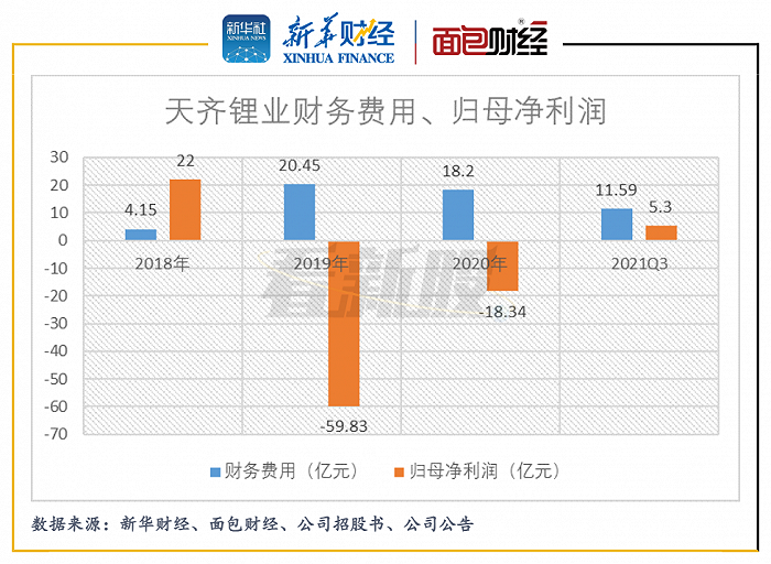 图4:2018年至2021年前三季度天齐锂业财务费用,归母净利润