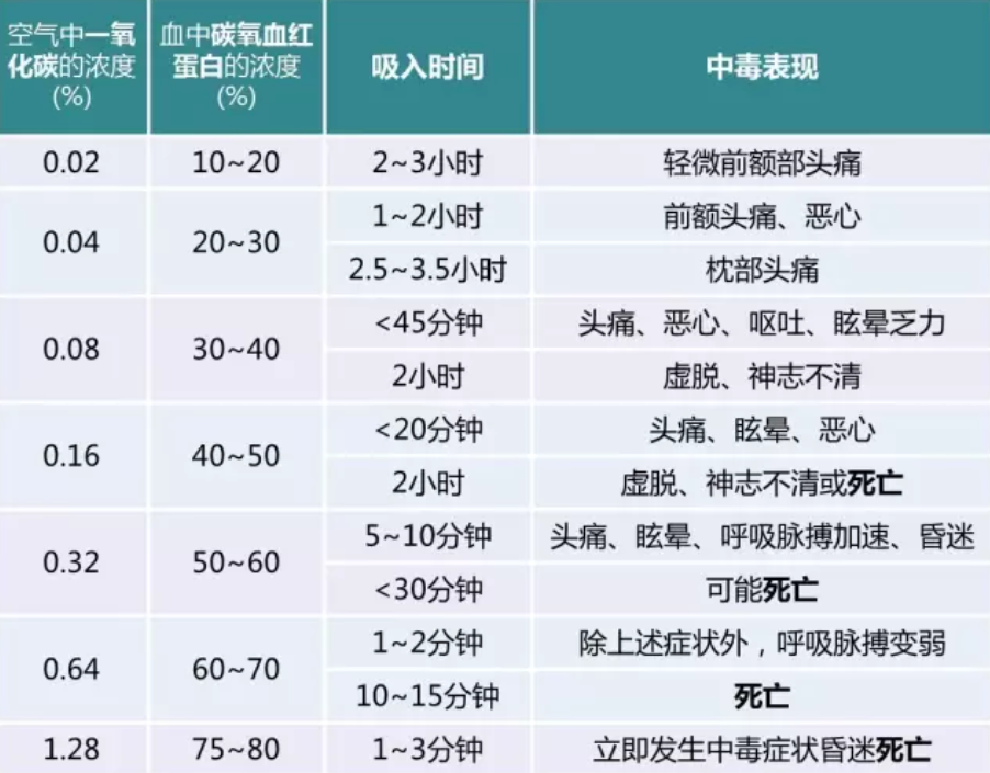 00后夫妻新婚之夜靠此取暖身亡,防一氧化碳中毒你要注意这些休闲区蓝鸢梦想 - Www.slyday.coM 00后夫妻新婚之夜靠此取暖身亡,防一氧化碳中毒你要注意这些休闲区蓝鸢梦想 - Www.slyday.coM