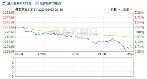 深夜突发!乌克兰全境紧急状态,拜登又对俄罗斯动手!美股大跳水,特斯拉暴跌7%,天然气疯涨10%休闲区蓝鸢梦想 - Www.slyday.coM 深夜突发!乌克兰全境紧急状态,拜登又对俄罗斯动手!美股大跳水,特斯拉暴跌7%,天然气疯涨10%休闲区蓝鸢梦想 - Www.slyday.coM