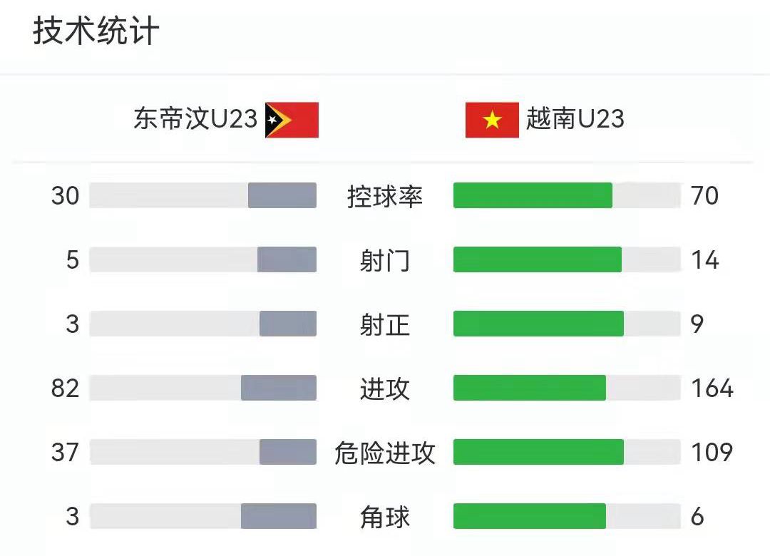 点球3-5！世界第198险爆冷门，越南队晋级决赛，又打击中国男足