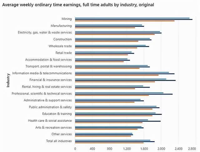 澳洲最新工资数据发布！采矿业年薪最高，首都工资增速最快