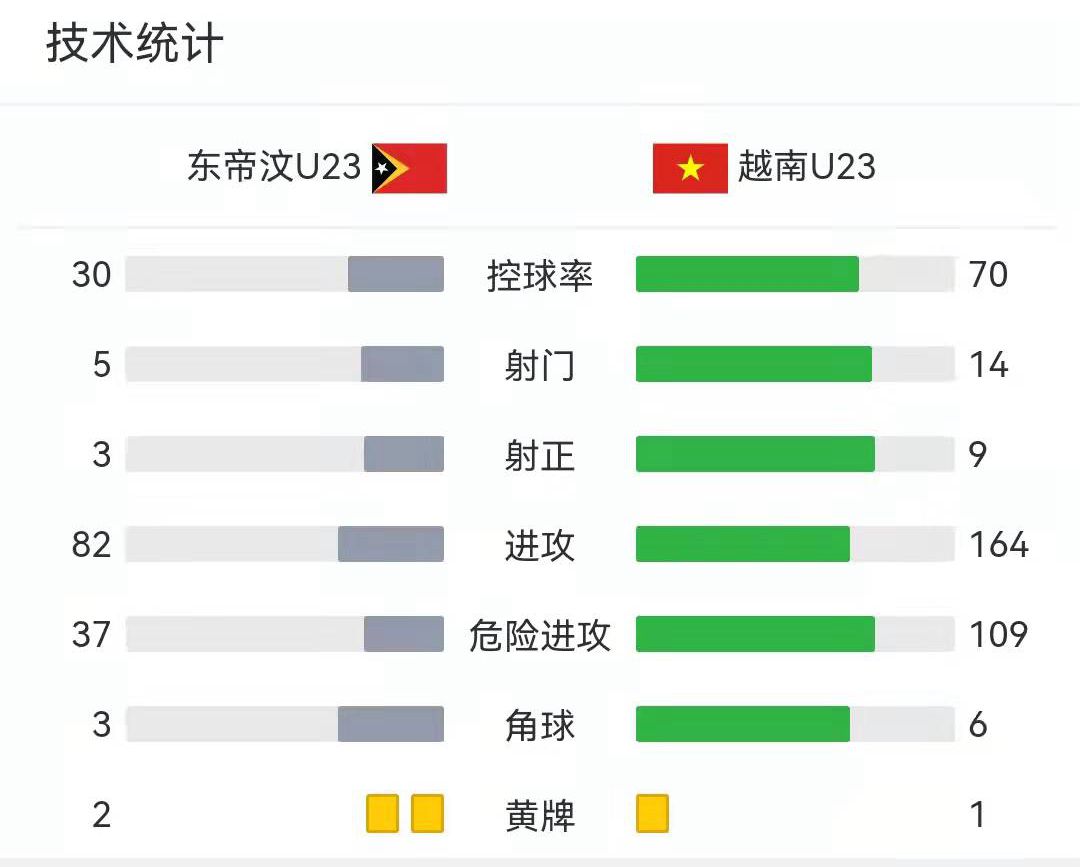 点球3-5！世界第198险爆冷门，越南U21晋级决赛，又打击中国男足