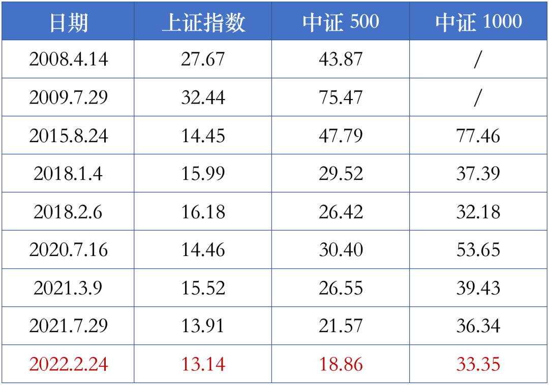 今年1月下旬,上证指数跌破3400点,时至今日,大盘仍在3400点附近震荡.