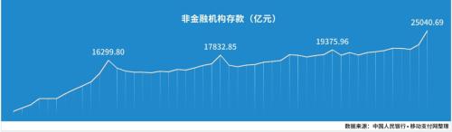 央行:1月备付金再创新高,暴增近20%破2.5万亿休闲区蓝鸢梦想 - Www.slyday.coM 央行:1月备付金再创新高,暴增近20%破2.5万亿休闲区蓝鸢梦想 - Www.slyday.coM