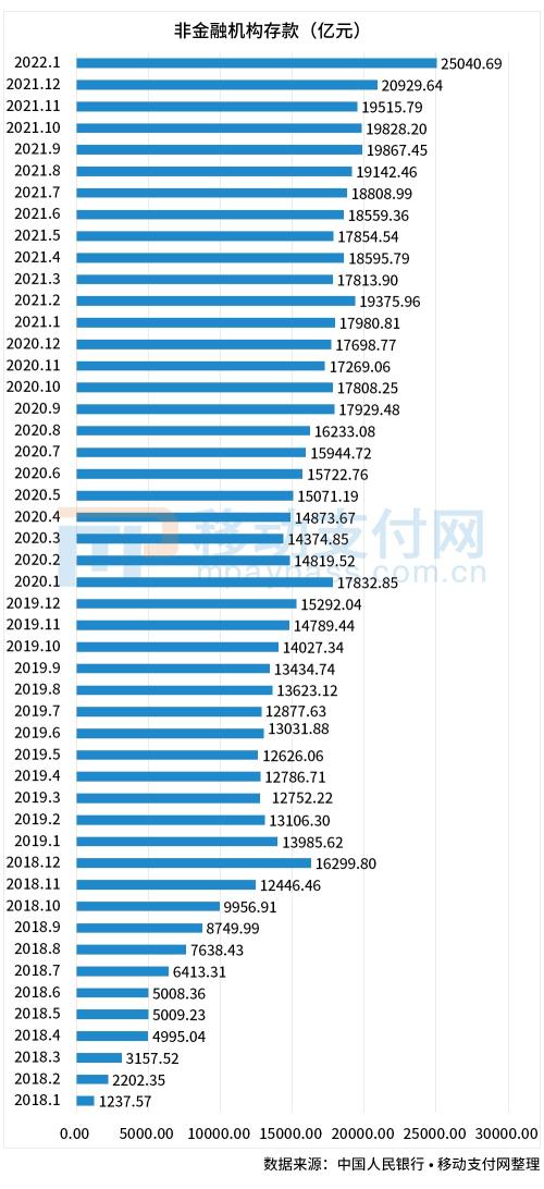 央行:1月备付金再创新高,暴增近20%破2.5万亿休闲区蓝鸢梦想 - Www.slyday.coM 央行:1月备付金再创新高,暴增近20%破2.5万亿休闲区蓝鸢梦想 - Www.slyday.coM