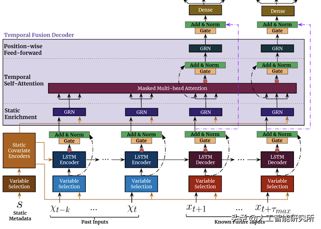 Google发布用于时间序列预测的可解释深度学习休闲区蓝鸢梦想 - Www.slyday.coM Google发布用于时间序列预测的可解释深度学习休闲区蓝鸢梦想 - Www.slyday.coM
