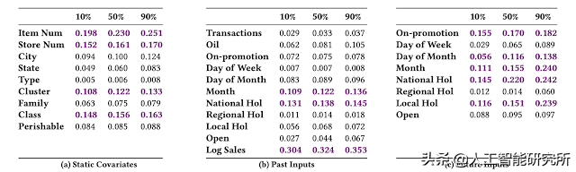 Google发布用于时间序列预测的可解释深度学习休闲区蓝鸢梦想 - Www.slyday.coM Google发布用于时间序列预测的可解释深度学习休闲区蓝鸢梦想 - Www.slyday.coM