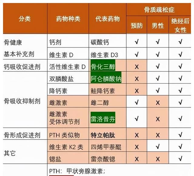 吃了抗骨质疏松药物却又再次骨折并不代表药物无效