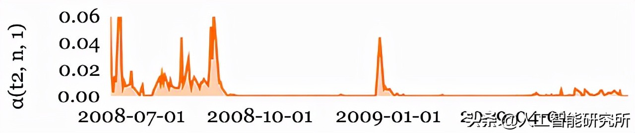 Google发布用于时间序列预测的可解释深度学习休闲区蓝鸢梦想 - Www.slyday.coM Google发布用于时间序列预测的可解释深度学习休闲区蓝鸢梦想 - Www.slyday.coM