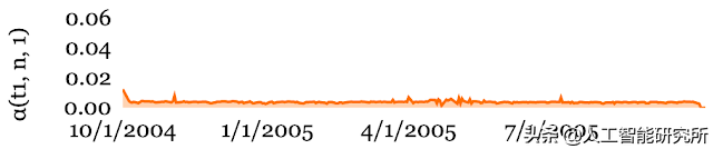 Google发布用于时间序列预测的可解释深度学习休闲区蓝鸢梦想 - Www.slyday.coM Google发布用于时间序列预测的可解释深度学习休闲区蓝鸢梦想 - Www.slyday.coM