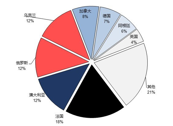 图 5 世界大麦出口金额结构图数据来源：worldstopexports，上海国际航运研究中心整理