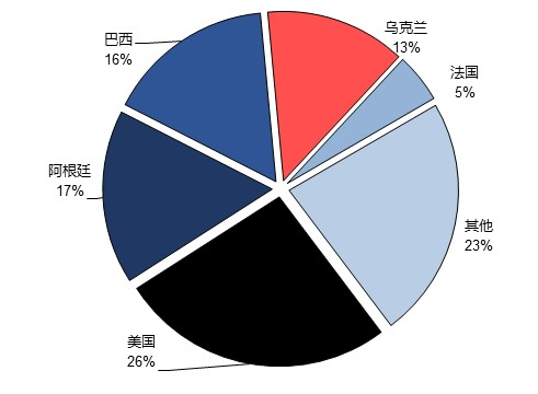 图 3&nbsp;世界玉米出口金额结构图数据来源：worldstopexports，上海国际航运研究中心整理