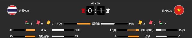 1-0！越南U23大爆发，一周内双杀对手，创2大纪录，队员拼到抽筋