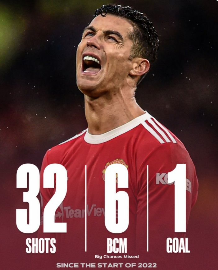 单膝跪地+踢空气泄愤！C罗10场仅1球，进球数已遭<a href=