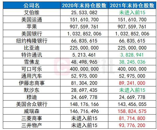 (來源:伯克希爾年報)