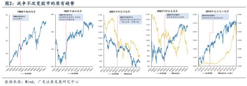 广发策略:如何看俄乌局势对A股的影响?休闲区蓝鸢梦想 - Www.slyday.coM 广发策略:如何看俄乌局势对A股的影响?休闲区蓝鸢梦想 - Www.slyday.coM