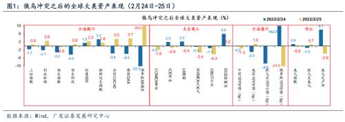 广发策略:如何看俄乌局势对A股的影响?休闲区蓝鸢梦想 - Www.slyday.coM 广发策略:如何看俄乌局势对A股的影响?休闲区蓝鸢梦想 - Www.slyday.coM