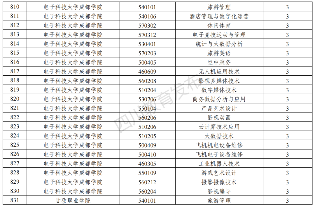 名单公布2022年四川新增266个高职专科专业撤销173个