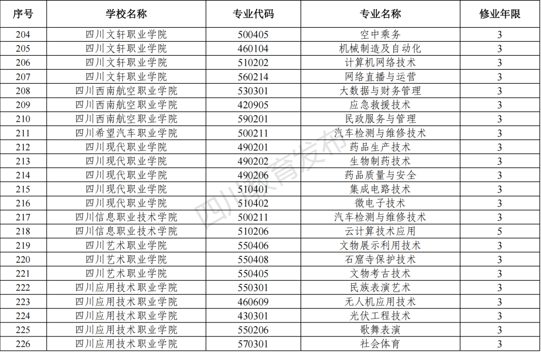 名单公布2022年四川新增266个高职专科专业撤销173个