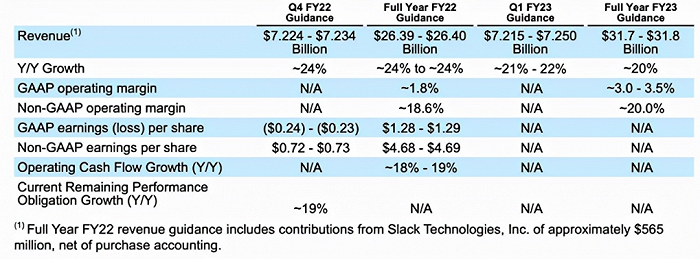 Salesforce FY23 (Salesforce Q3收益发布)