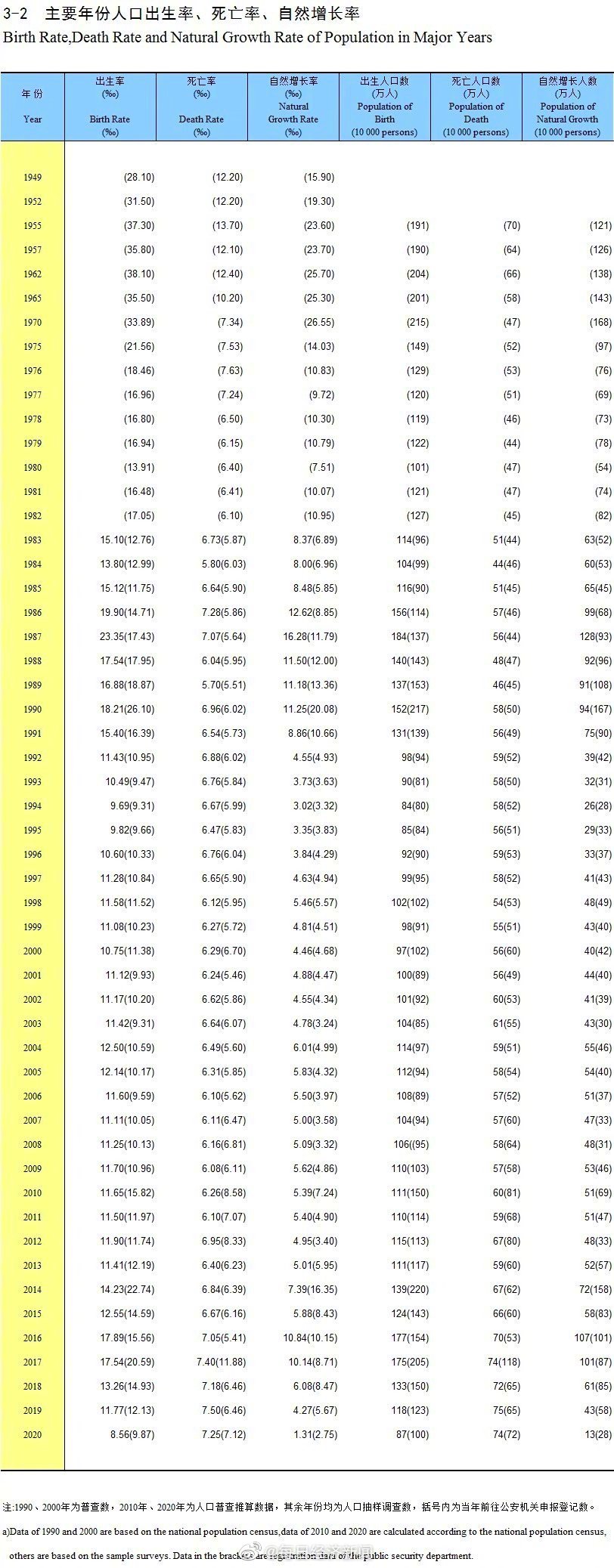 历年出生人口_浙江去年人口净增72万,出生人口创18年新低