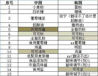 在华年销售60亿元的好丽友最新回应:代可可脂与反式脂肪酸是两个完全不同的概念休闲区蓝鸢梦想 - Www.slyday.coM 在华年销售60亿元的好丽友最新回应:代可可脂与反式脂肪酸是两个完全不同的概念休闲区蓝鸢梦想 - Www.slyday.coM