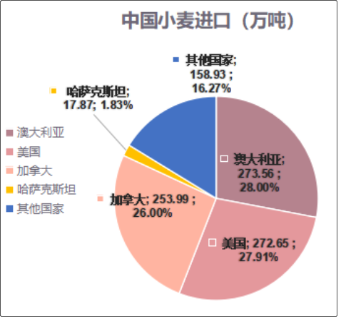 2021年中国小麦进口情况.图表来源:广东华南粮食交易中心