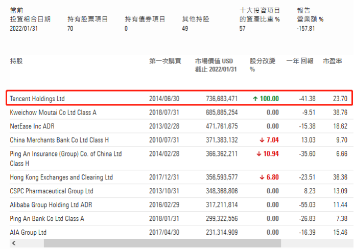 最新公布!海外中国股票基金大动作,翻倍增持腾讯,万亿“宁王”被减持,啥信号?各路资金凶猛抄底互联网休闲区蓝鸢梦想 - Www.slyday.coM 最新公布!海外中国股票基金大动作,翻倍增持腾讯,万亿“宁王”被减持,啥信号?各路资金凶猛抄底互联网休闲区蓝鸢梦想 - Www.slyday.coM