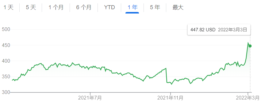 洛克希德·馬丁近期股價表現 谷歌財經截圖