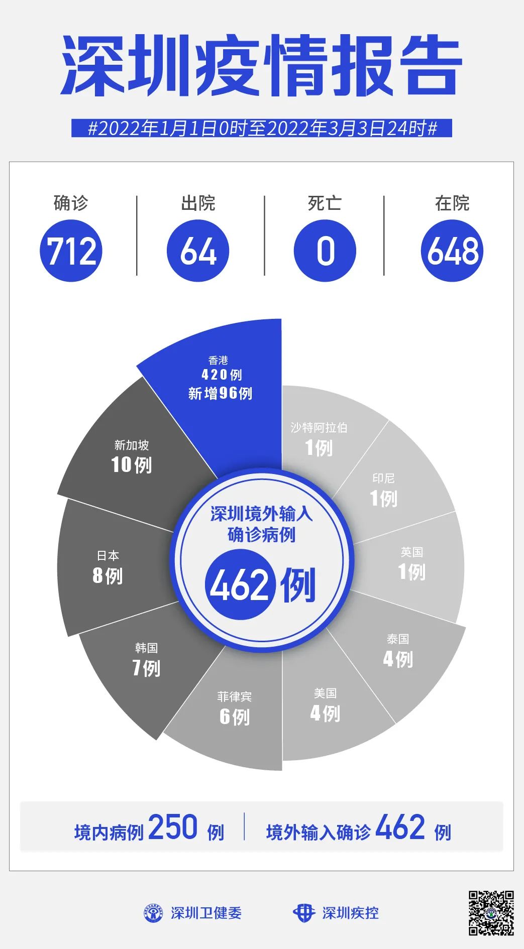 3月3日深圳新增22例本土确诊病例和1例无症状感染者,新增96例境外输入确诊病例和11例无症状感染者休闲区蓝鸢梦想 - Www.slyday.coM 3月3日深圳新增22例本土确诊病例和1例无症状感染者,新增96例境外输入确诊病例和11例无症状感染者休闲区蓝鸢梦想 - Www.slyday.coM