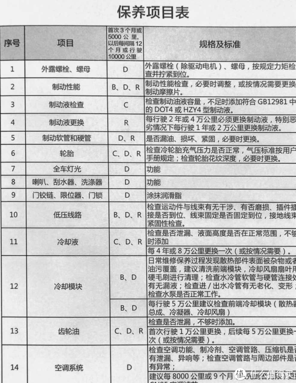 硬核知识电动车从入手到退休需要经历的保养项目大清单