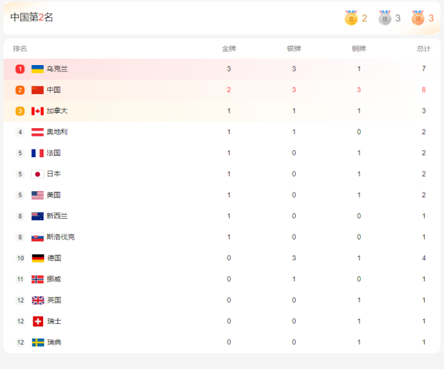 冬残奥会金牌榜中国队第二，乌克兰3金第一！<a href=