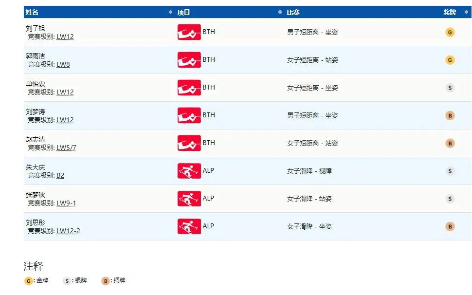 喜提一群金容融!中国队夺牌速度太快了休闲区蓝鸢梦想 - Www.slyday.coM 喜提一群金容融!中国队夺牌速度太快了休闲区蓝鸢梦想 - Www.slyday.coM