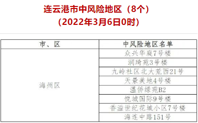 上海新增感染者10人,连云港全市封闭学校!青岛黄岛区疫情溯源:不是因快递引发休闲区蓝鸢梦想 - Www.slyday.coM 上海新增感染者10人,连云港全市封闭学校!青岛黄岛区疫情溯源:不是因快递引发休闲区蓝鸢梦想 - Www.slyday.coM