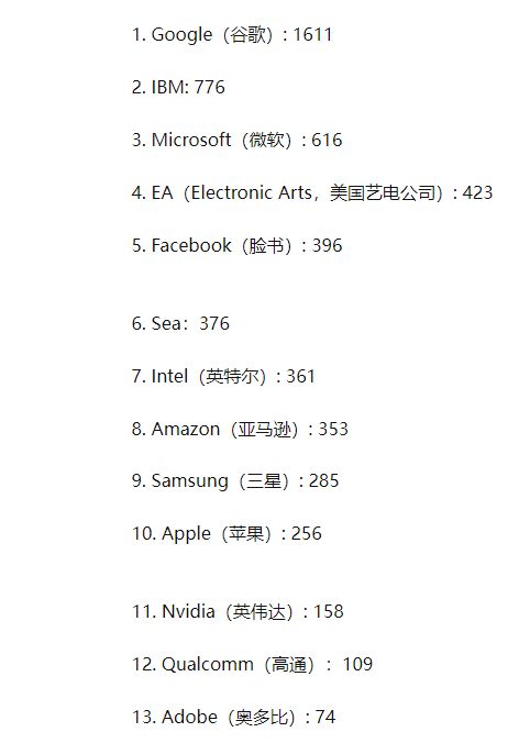 国外奇葩科研得分排名，谷歌是华为10倍，如何正确认识华为的实力