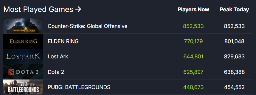 《失落的方舟》玩家数超 2000 万,上架 Steam 后热度爆表休闲区蓝鸢梦想 - Www.slyday.coM 《失落的方舟》玩家数超 2000 万,上架 Steam 后热度爆表休闲区蓝鸢梦想 - Www.slyday.coM