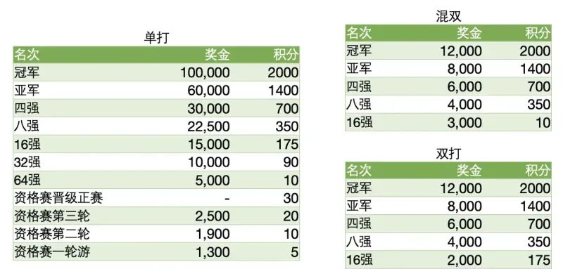 蒯曼世界排名飙升156位还不够 <a href=