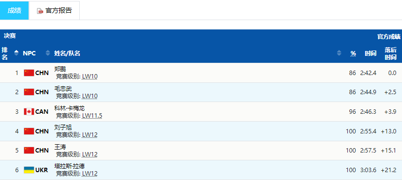 冬残奥会奖牌榜！中国10金9银12铜，诞生两大双冠王，<a href=