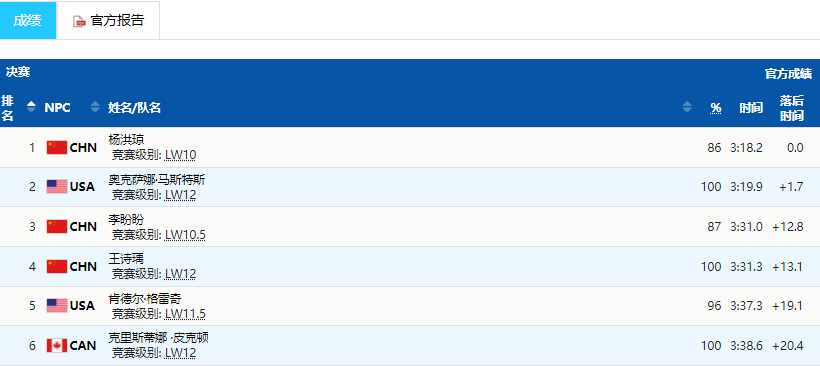 冬残奥会奖牌榜！中国10金9银12铜，诞生两大双冠王，<a href=