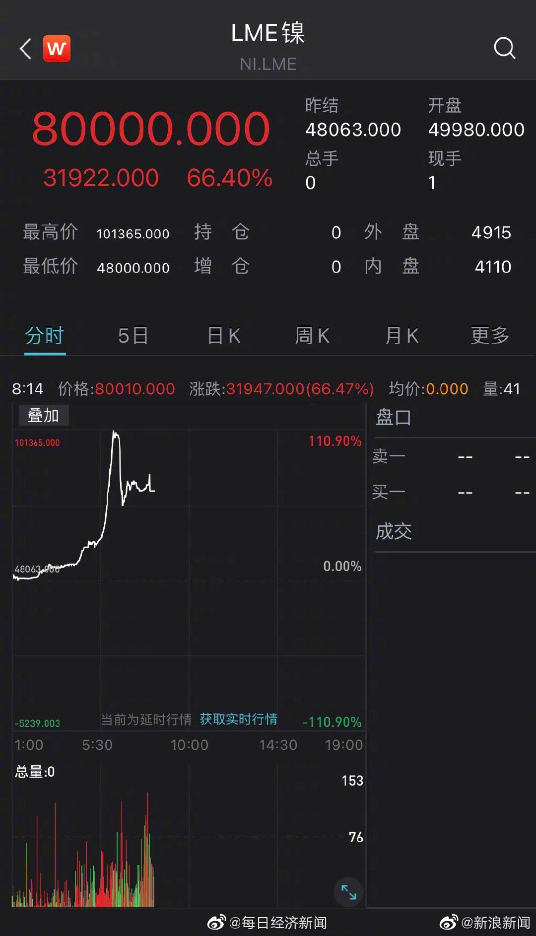 证券日报:青山集团已调配到充足现货进行交割休闲区蓝鸢梦想 - Www.slyday.coM 证券日报:青山集团已调配到充足现货进行交割休闲区蓝鸢梦想 - Www.slyday.coM