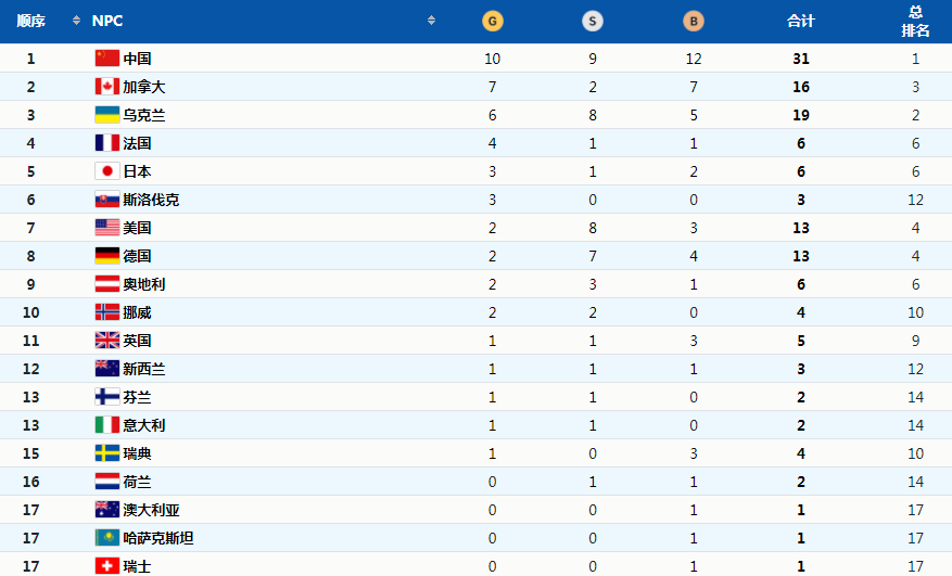 冬残奥会第5天，<a href=