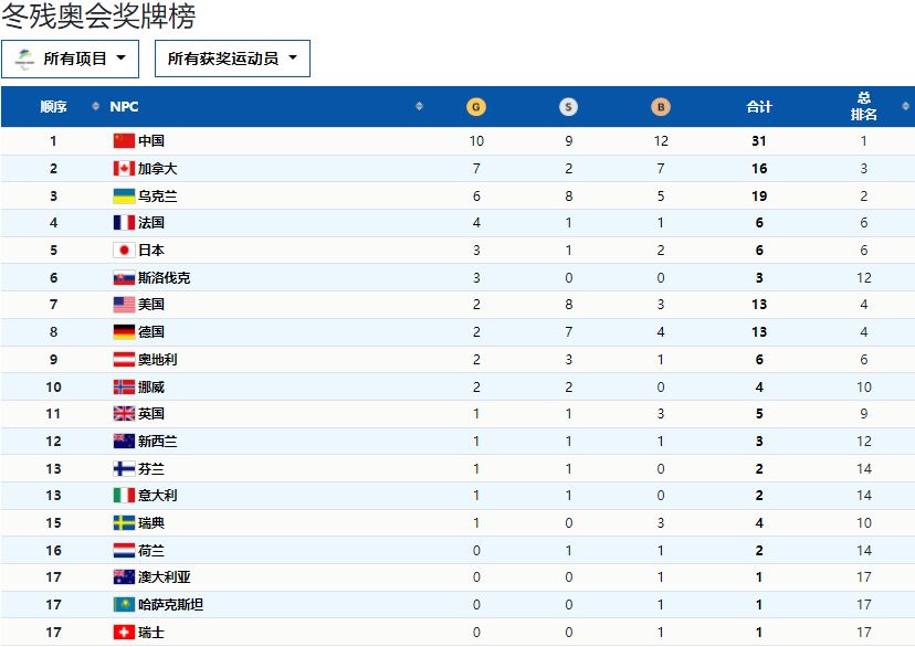 冬残奥会奖牌榜！中国10金9银12铜，诞生两大双冠王，<a href=
