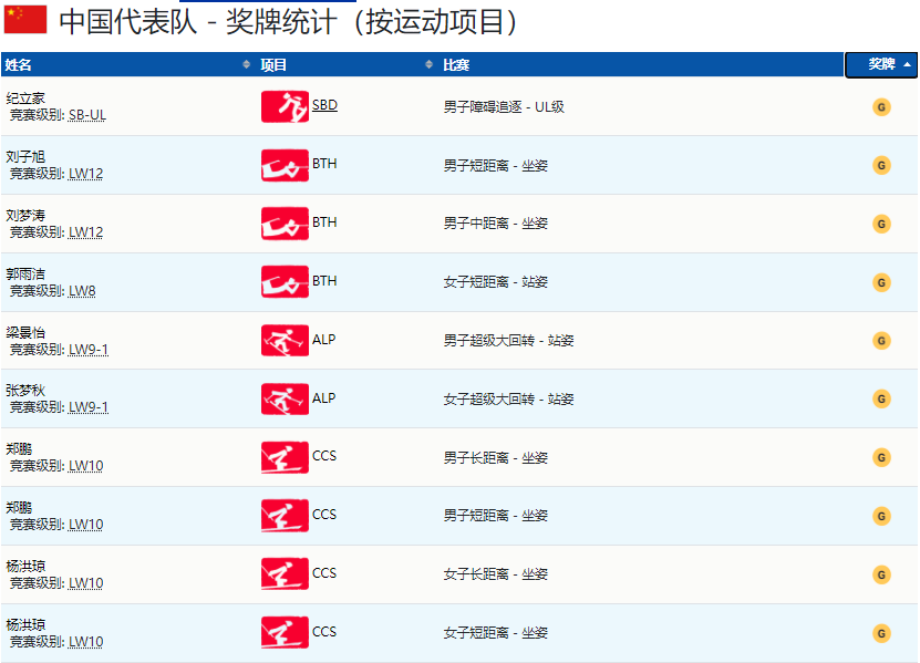 冬残奥会奖牌榜！中国10金9银12铜，诞生两大双冠王，<a href=