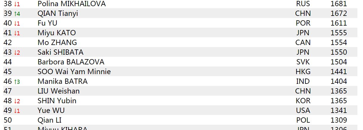 蒯曼世界排名飙升156位还不够 <a href=