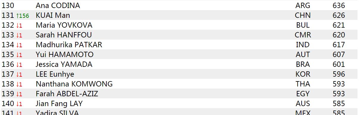 蒯曼世界排名飙升156位还不够 <a href=