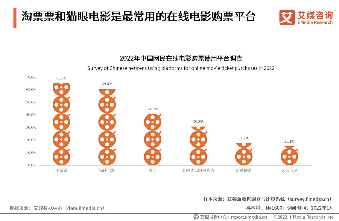 哪里买电影票优惠力度大 65ad-197f06447c13fa31b355bcd20ae2b669.png