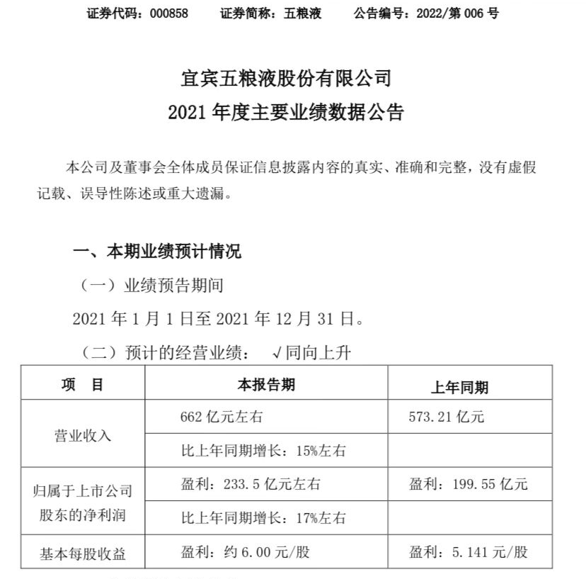 五粮液发2021年预报:营收超660亿,双位数高增长态势继续!休闲区蓝鸢梦想 - Www.slyday.coM 五粮液发2021年预报:营收超660亿,双位数高增长态势继续!休闲区蓝鸢梦想 - Www.slyday.coM