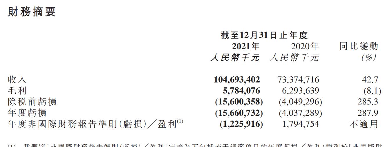 京东物流上市后首份年报:营收破千亿 同比增42.7%休闲区蓝鸢梦想 - Www.slyday.coM 京东物流上市后首份年报:营收破千亿 同比增42.7%休闲区蓝鸢梦想 - Www.slyday.coM