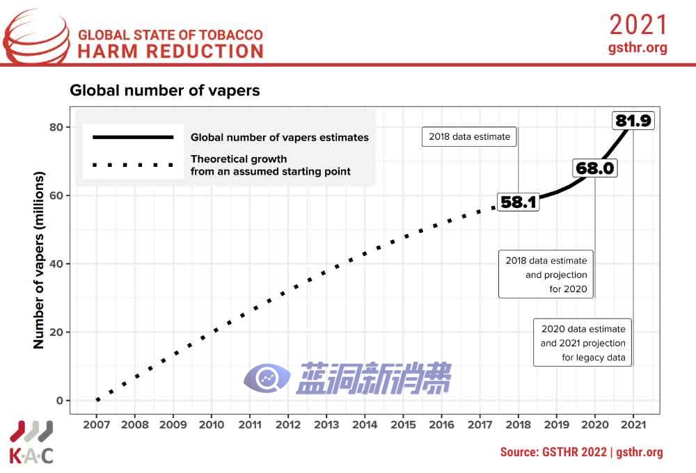 研究称全球电子烟用户已达8200万,美国是最大市场休闲区蓝鸢梦想 - Www.slyday.coM 研究称全球电子烟用户已达8200万,美国是最大市场休闲区蓝鸢梦想 - Www.slyday.coM