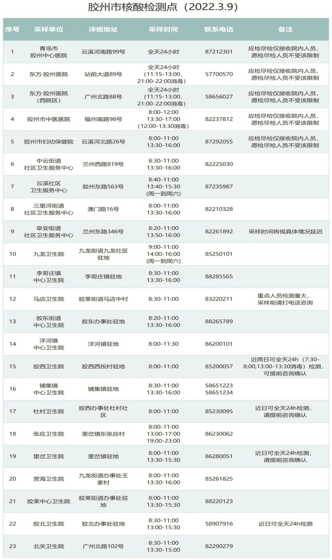 青岛新增34+63!黄岛2例、胶州7例感染者行程轨迹公布休闲区蓝鸢梦想 - Www.slyday.coM 青岛新增34+63!黄岛2例、胶州7例感染者行程轨迹公布休闲区蓝鸢梦想 - Www.slyday.coM